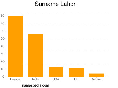 Surname Lahon