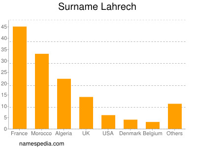 Surname Lahrech