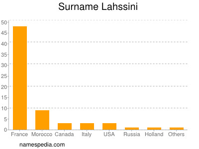 Surname Lahssini