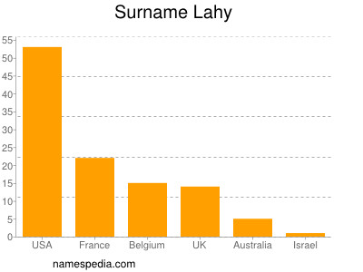 Surname Lahy