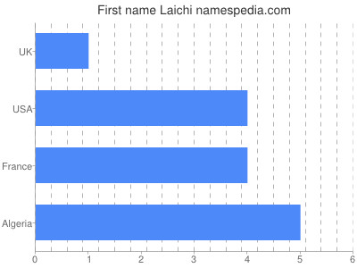 Given name Laichi