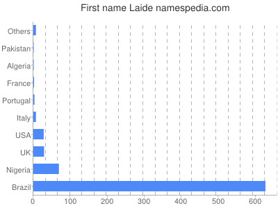 Given name Laide