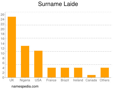Surname Laide
