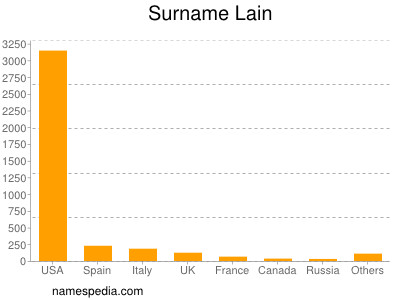 Surname Lain