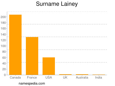 Surname Lainey