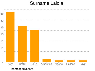 Surname Laiola