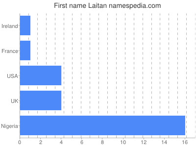 Given name Laitan