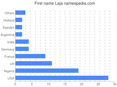 Given name Laja