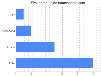 Given name Lajde