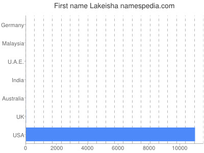 Given name Lakeisha
