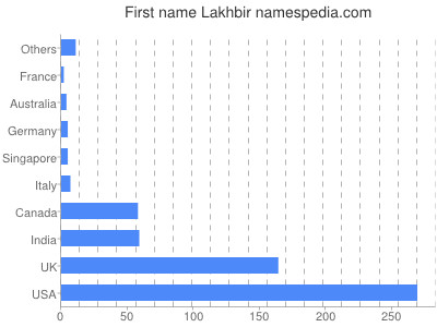 Given name Lakhbir