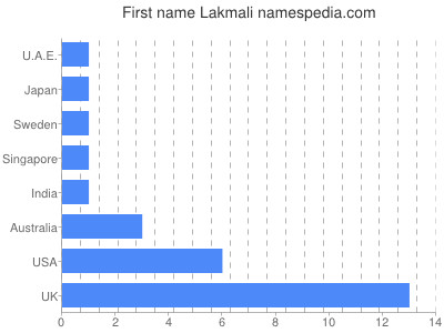 Given name Lakmali