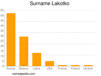 Surname Lakotko