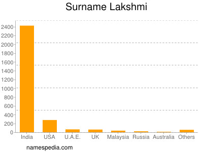 Surname Lakshmi