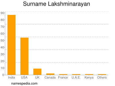Surname Lakshminarayan