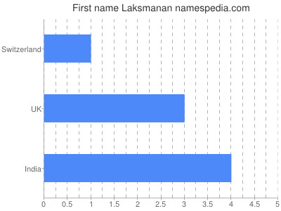 Given name Laksmanan