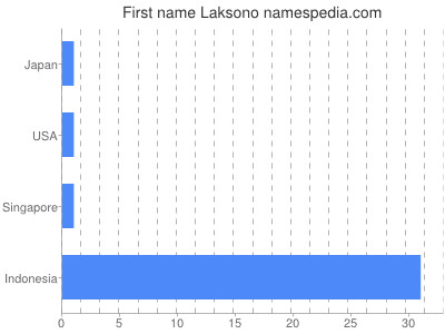 Given name Laksono