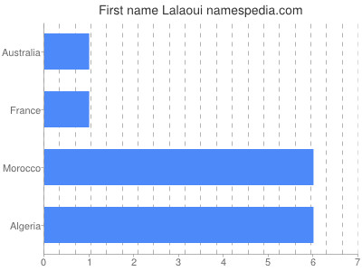 Given name Lalaoui
