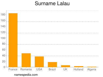 Surname Lalau