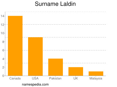 Surname Laldin