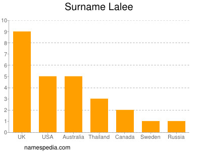 Surname Lalee