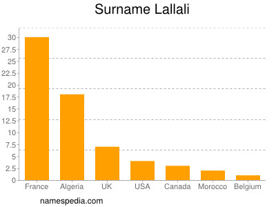 Surname Lallali