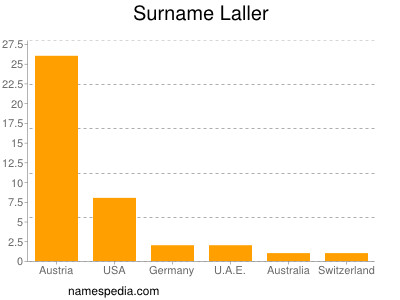 Surname Laller