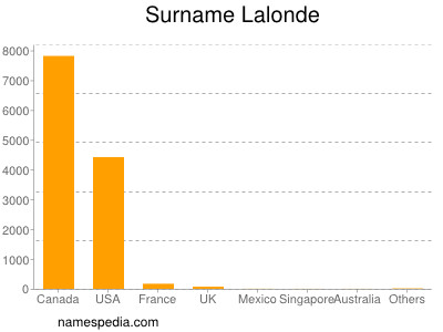 Surname Lalonde