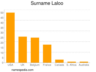 Surname Laloo