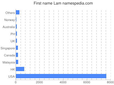 Given name Lam