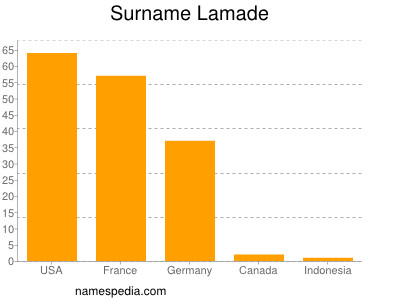 Surname Lamade