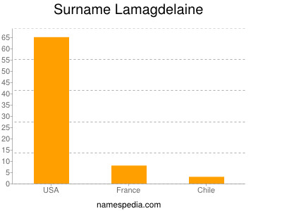 Surname Lamagdelaine