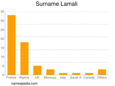 Surname Lamali