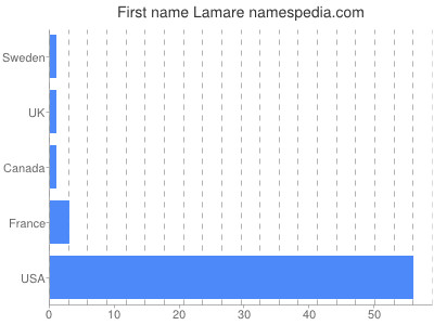 Given name Lamare
