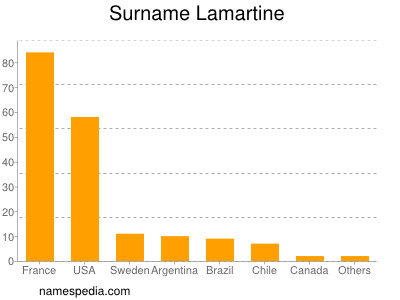 Surname Lamartine