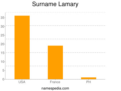 Surname Lamary