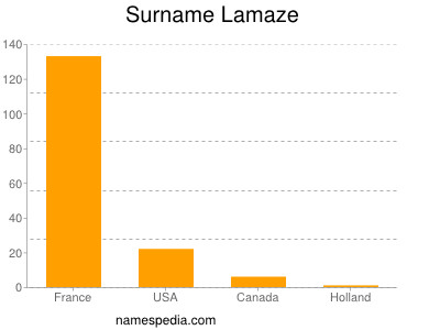 Surname Lamaze