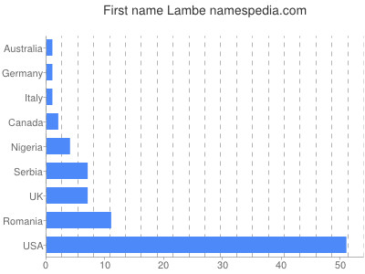 Given name Lambe