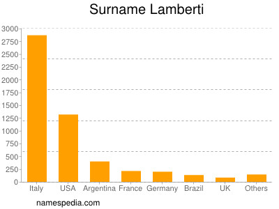Surname Lamberti