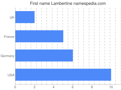 Given name Lambertine