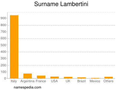 Surname Lambertini