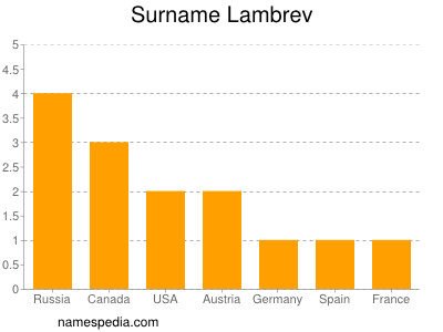 Surname Lambrev