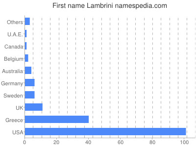 Given name Lambrini