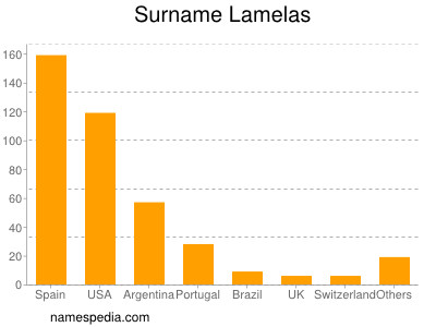 Surname Lamelas