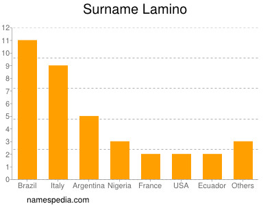 Surname Lamino