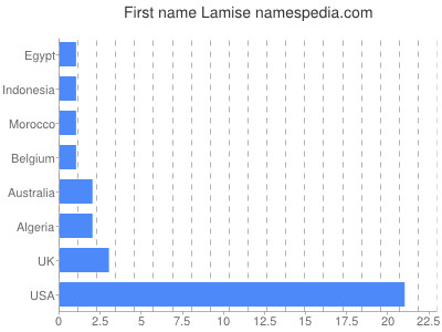 Given name Lamise