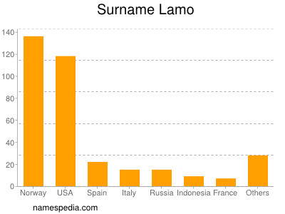 Surname Lamo