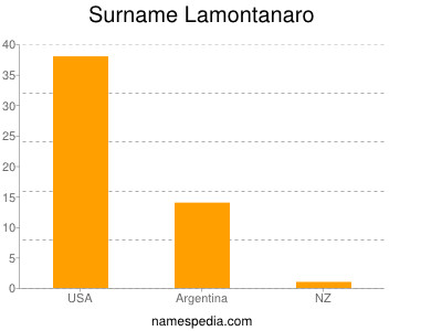 Surname Lamontanaro