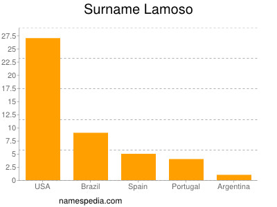 Surname Lamoso