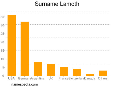 Surname Lamoth